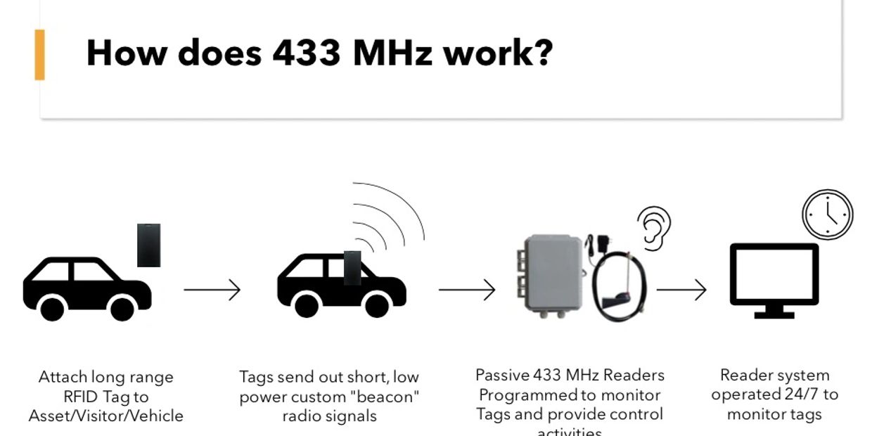 RFID Tags send out low power beacon signal to the passive 433 MHz reader programmed to monitor tags.