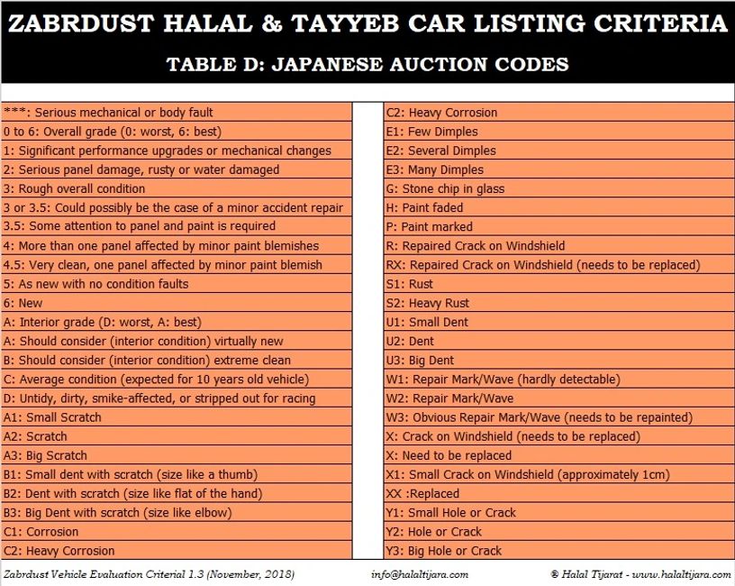 Japanese vehicles auction codes tabulated by HalalTIJARA.com ZABRDUST Halal & Tayyeb Car listing.