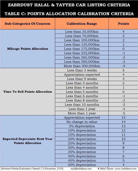 Table C presents the Points Allocation Calibration Criteria of vehicle in the Zabrdust Halal Listing