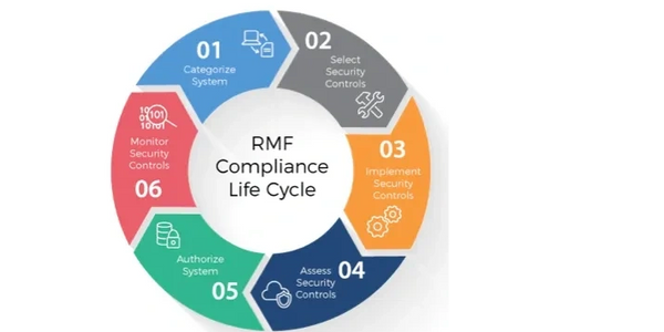 This is the Risk Management Framework (RMF) lifecycle as defined by NIST 800-37.