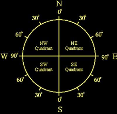 The four quadrants in the Earth