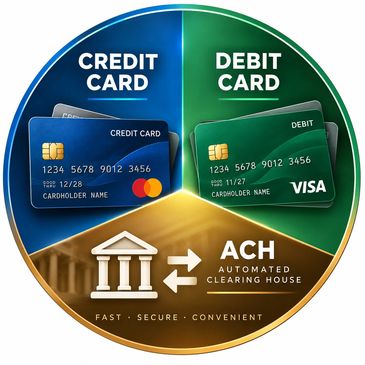 Credit card, debit card, and ACH payment methods illustration.
