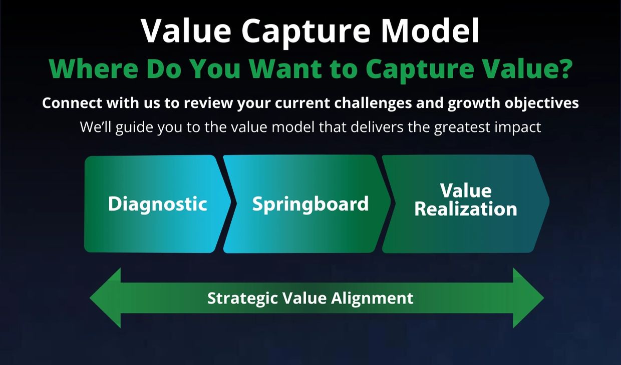 Value Capture Model outlining Diagnostic, Springboard, and Value Realization stages.