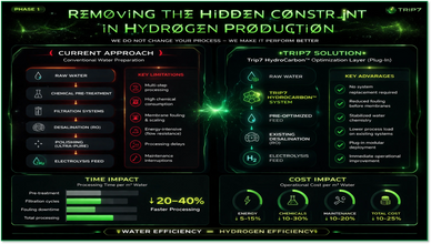 Infographic comparing current and TRIP7 hydrogen production methods with efficiencies and advantages.