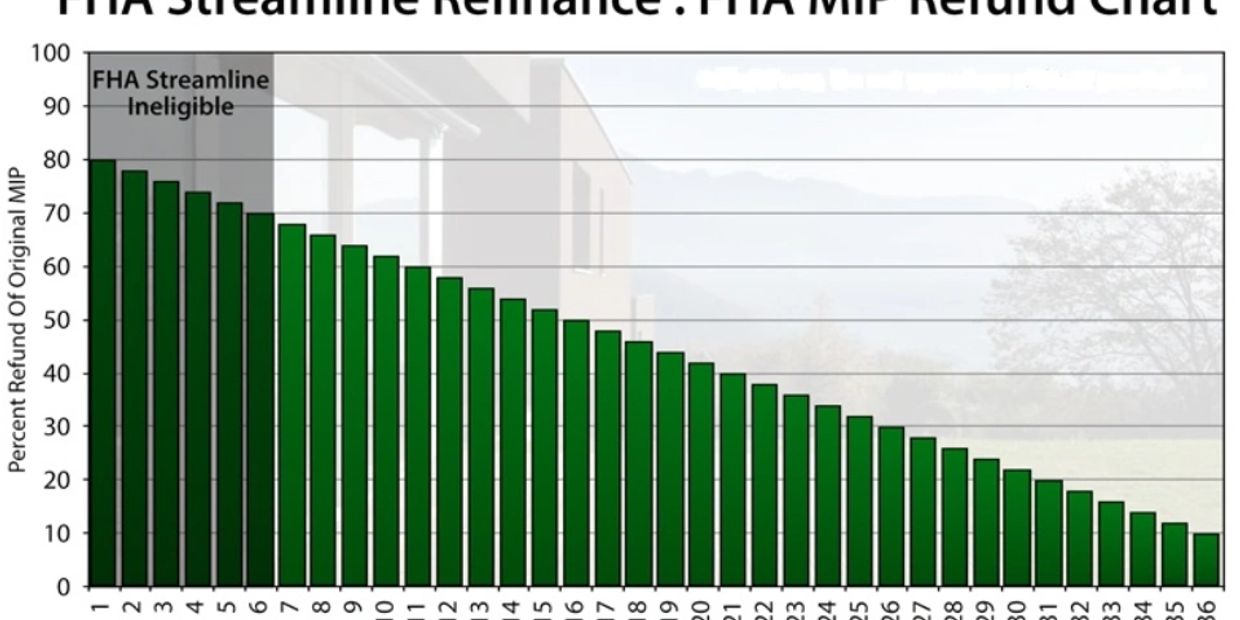 FHA MIP refund chart from AZ Financial, LLC