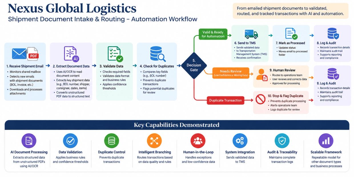 Nexus Global Logistics shipment automation workflow with AI and validation.