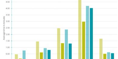 Task Time Comparisons