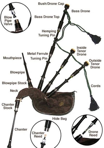 Parts of the Great Highland Bagpipe