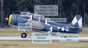TBF/TBM Crew Positions.