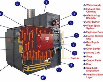 Diagram of an industrial oven with labeled components and airflow.