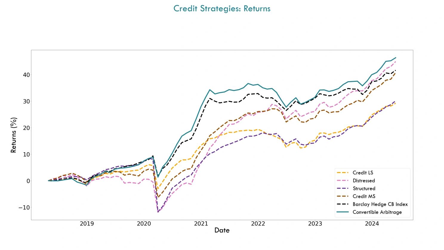 Convertible Arbitrage versus other credit hedge fund strategies