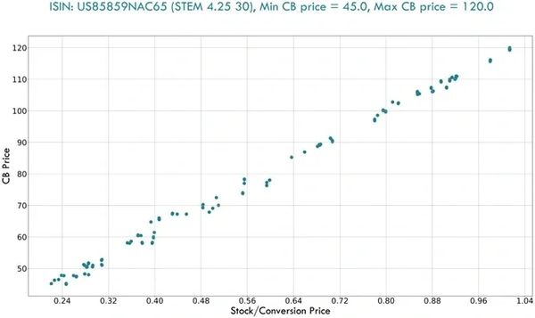 Equity-Like behaviour: CB Price and underlying Equity show linear realtionship