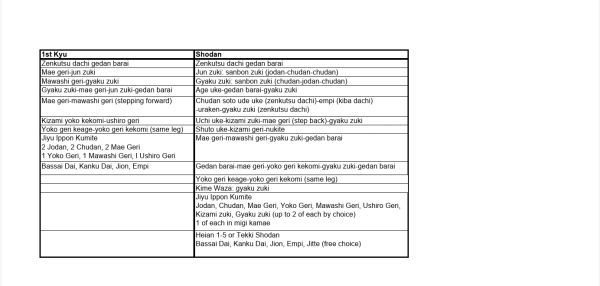 Comparison chart of martial arts techniques for 1st Kyu and Shodan levels.