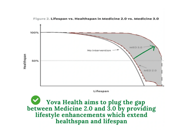 healthspan lifespan medicine 2.0 3.0
