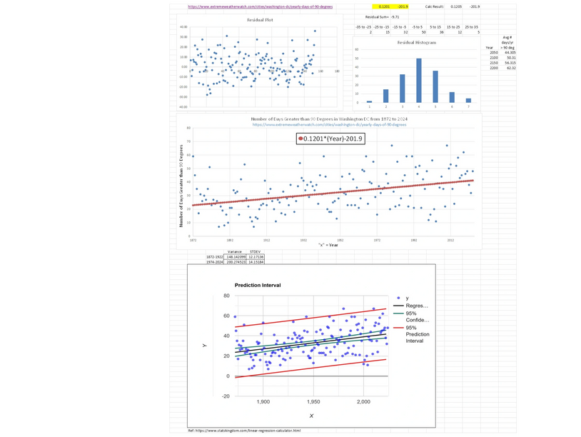 Linear interpolation of historical Washington DC data indicating number of days above 90 degrees