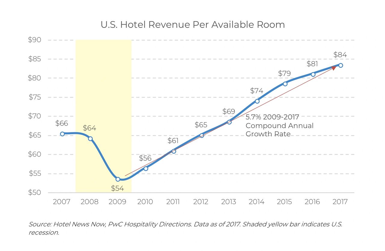 US Hotel Revenue Per Available Room