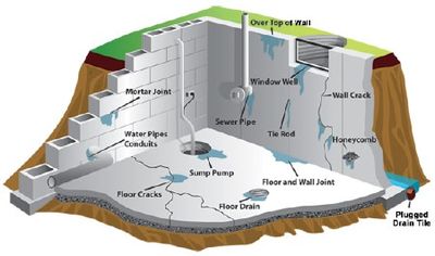 Basement Waterproofing Nashville