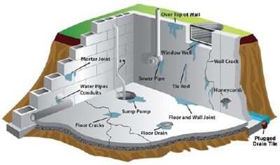 Crawl Space Waterproofing Nashville Tn