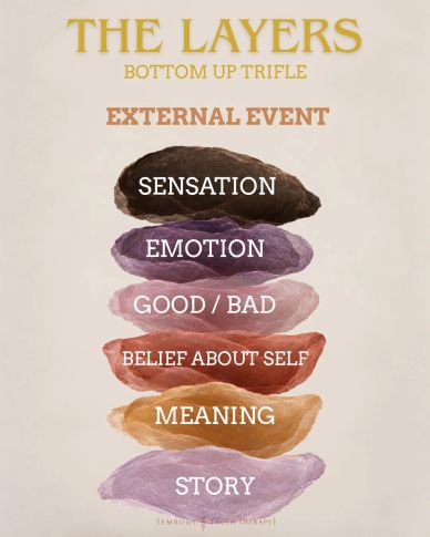 Diagram showing layers of an external event from sensation to story.