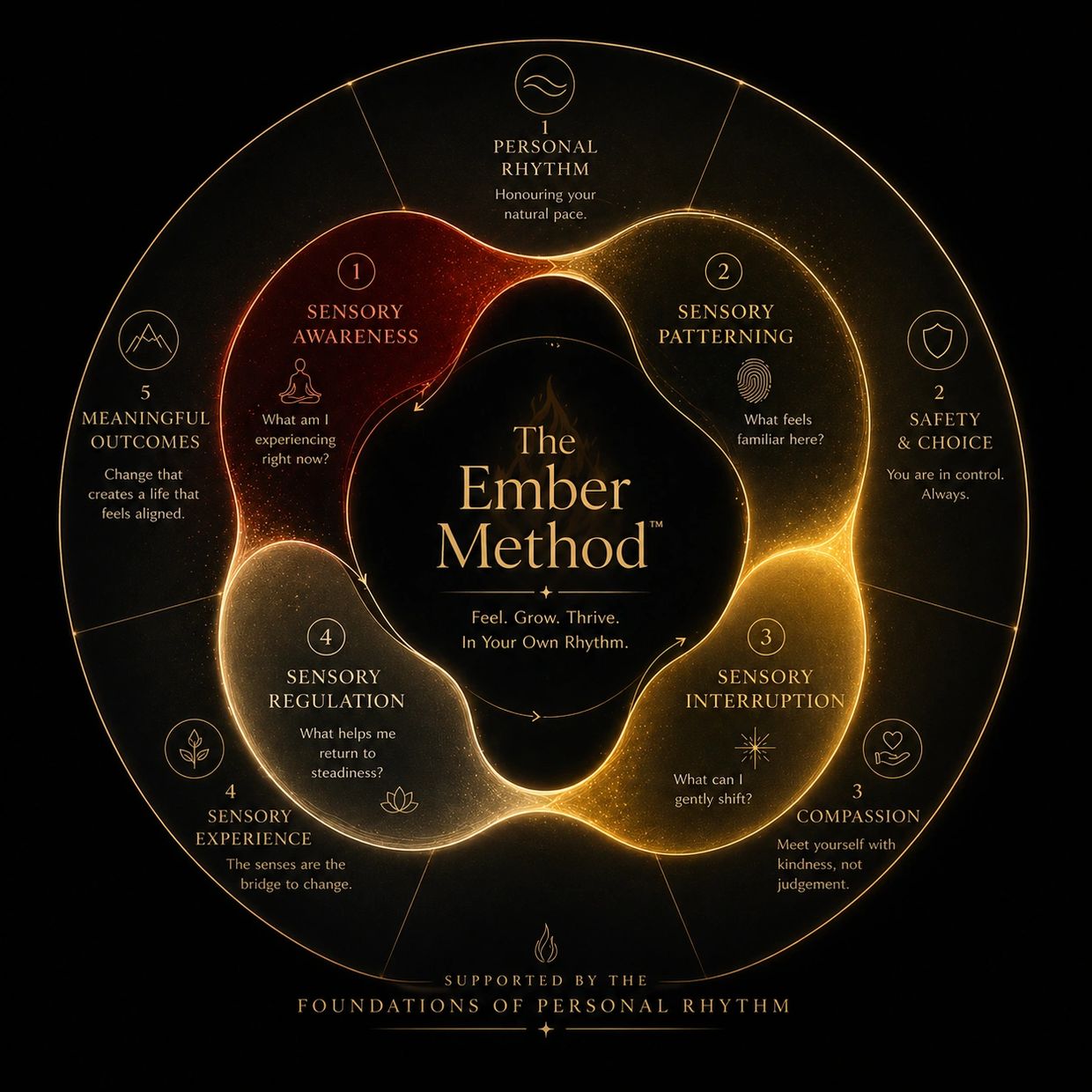 The Ember Method outlines five interconnected steps for personal growth and rhythm.
