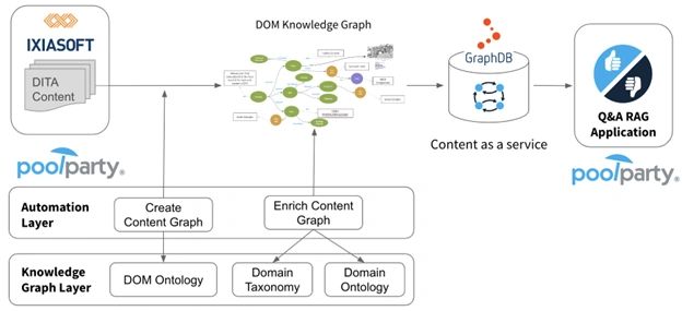 RAG A semantic content architecture for neuro-symbolic RAG