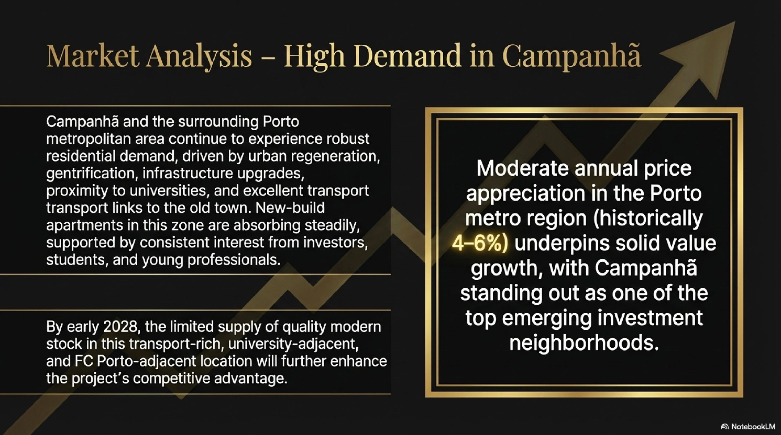 High residential demand in Campanhã driven by urban regeneration and infrastructure upgrades.