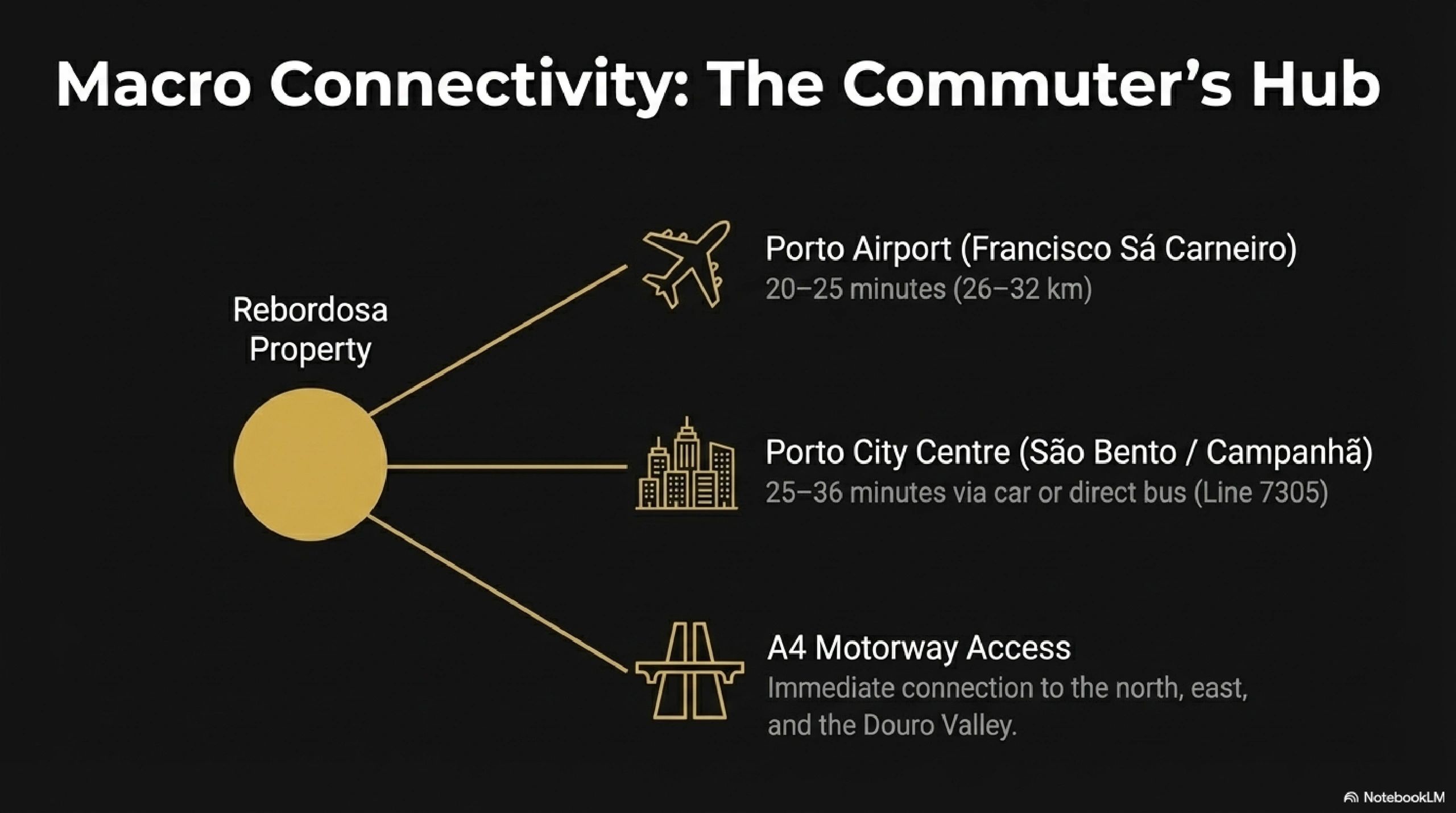 Rebordosa Property's key connectivity to Porto Airport, City Centre, and A4 Motorway.