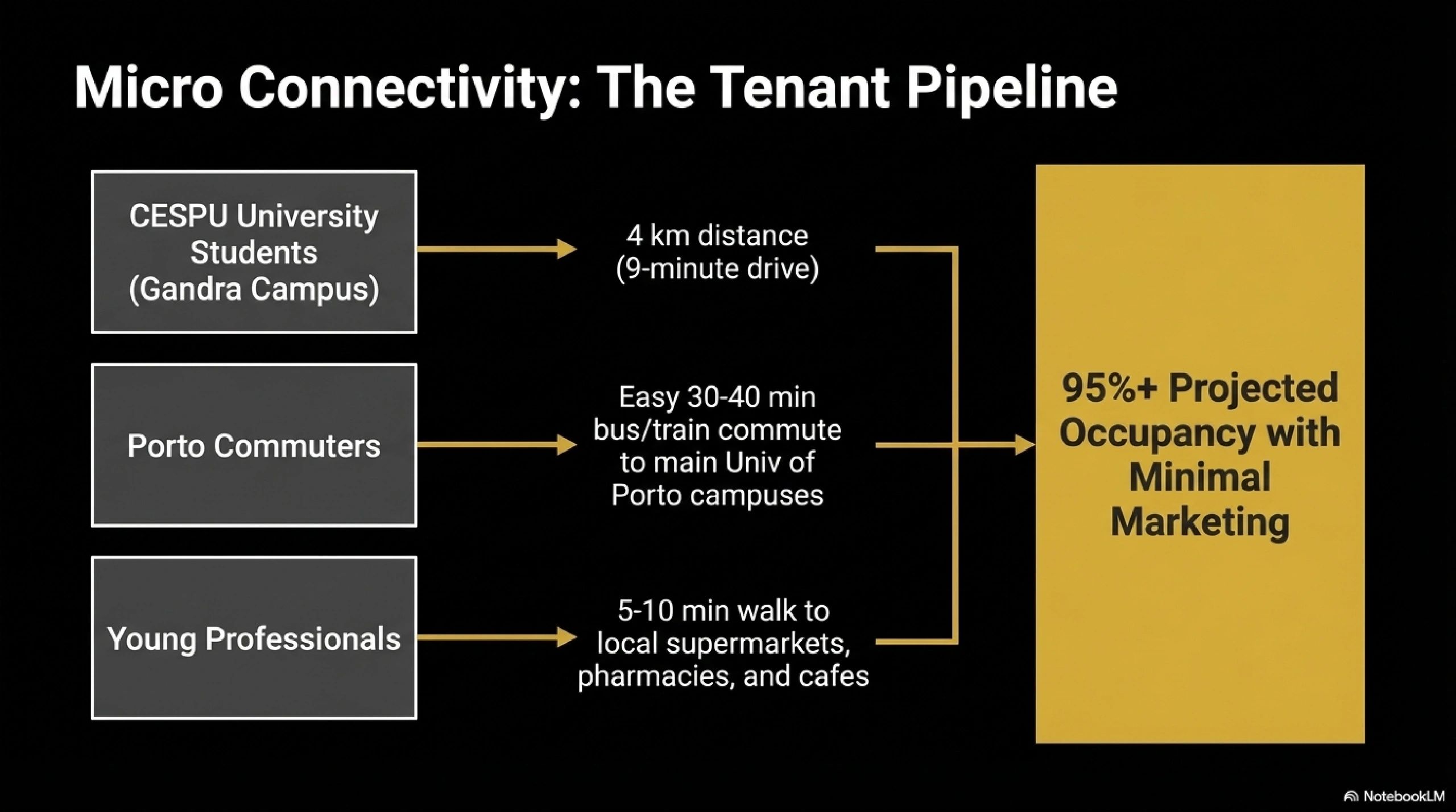 Diagram showing tenant pipeline with CESPU students, Porto commuters, and young professionals leading to 95%+ occupancy.