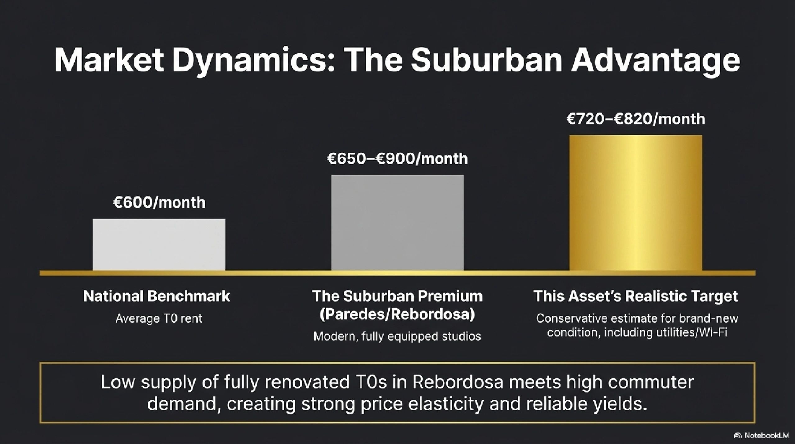 Bar chart showing rental price advantages for suburban renovated T0 studios in Rebordosa.