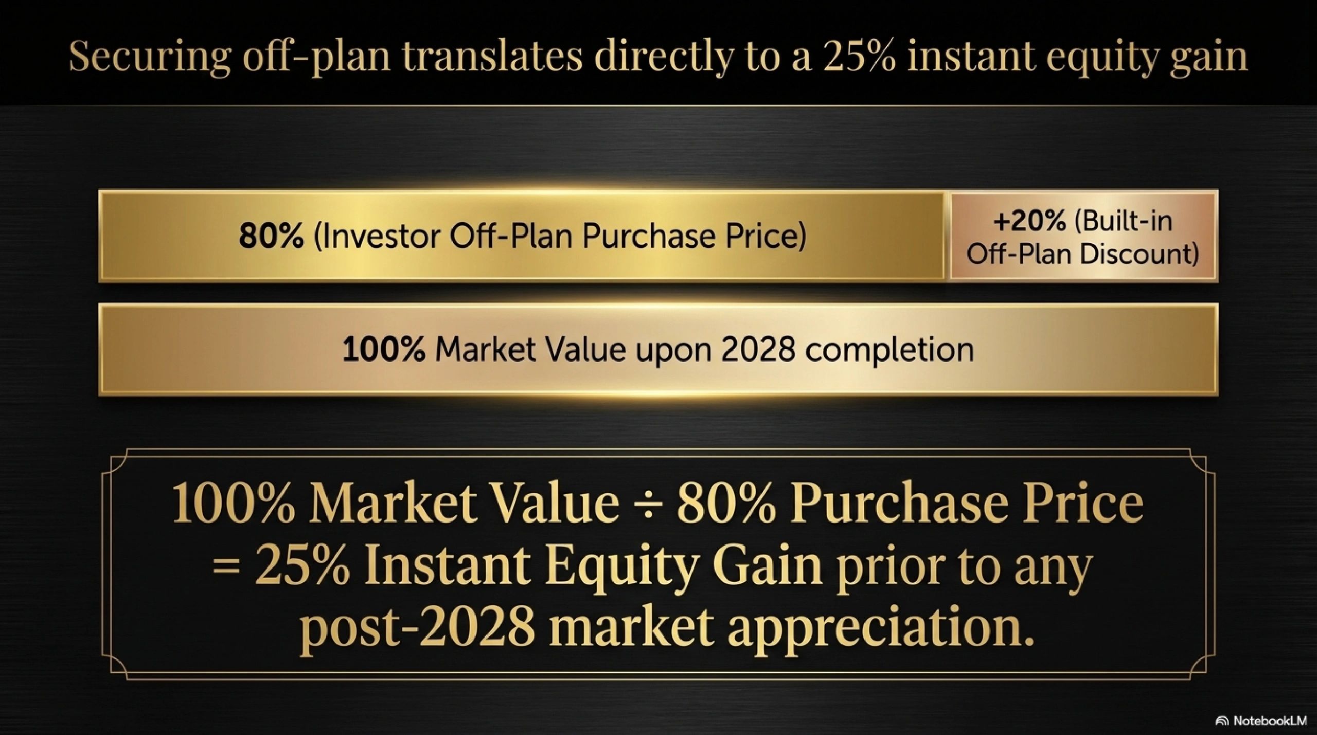 Investor off-plan purchase offers 25% instant equity gain by 2028 completion.