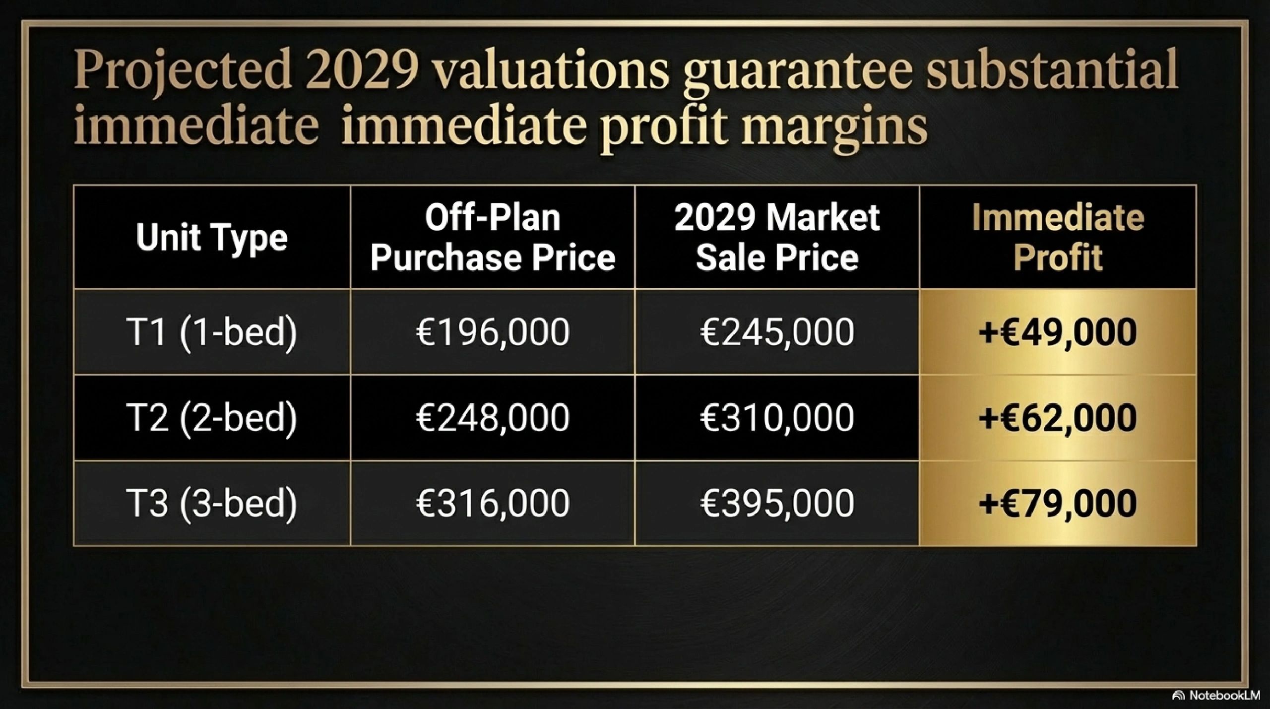 Projected 2029 property valuations show immediate profits from €49,000 to €79,000 for 1-3 bed units.