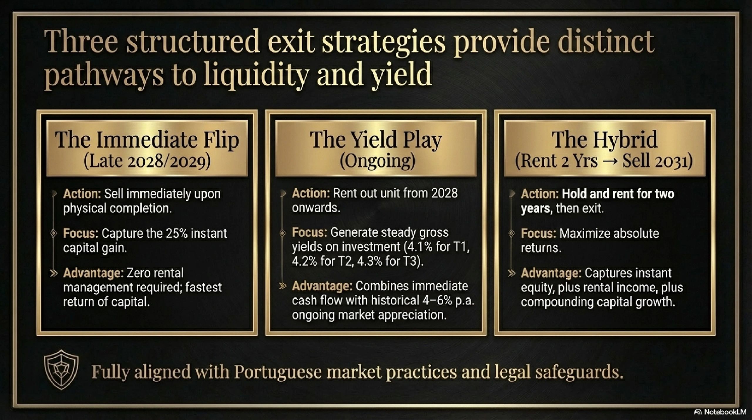 Three exit strategies offer pathways to liquidity and yield in property investments.