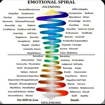 Emotional spiral