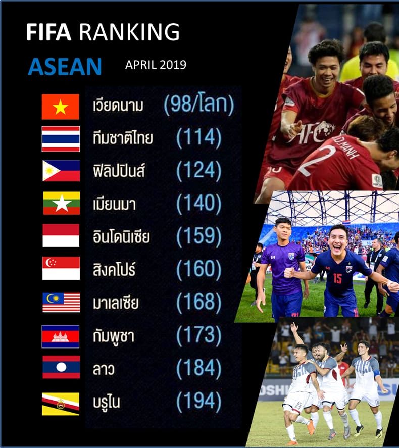 ASEAN FIFA rankings updated