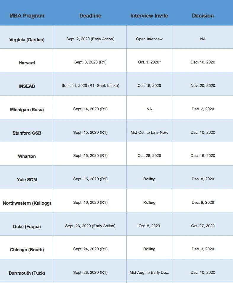 Round 1 vs. Round 2 vs. Round 3 MBA Applications