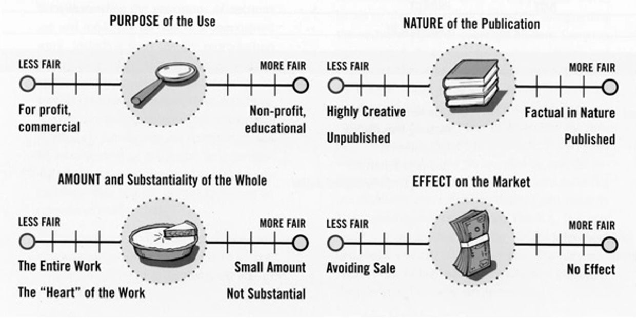 Fair Use Continua by Carrie Russell from book entitled Complete Copyright: An Everyday Guide for Lib