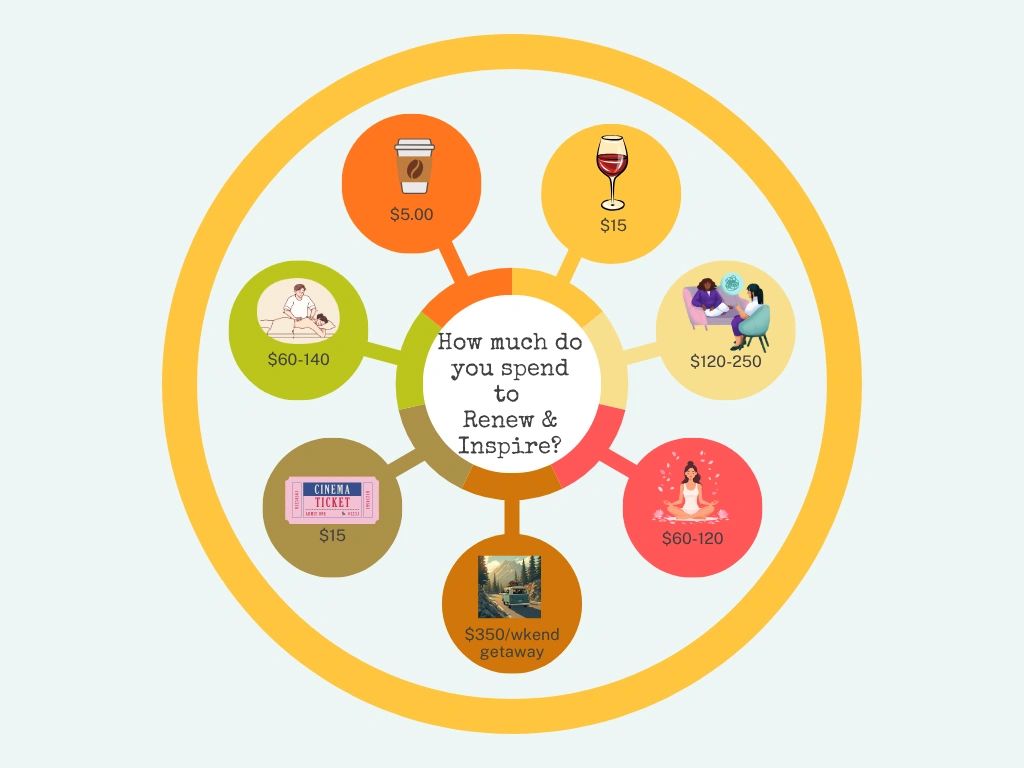 Infographic showing spending options to renew and inspire with prices for coffee, wine, therapy, meditation, cinema, massage, and getaways.