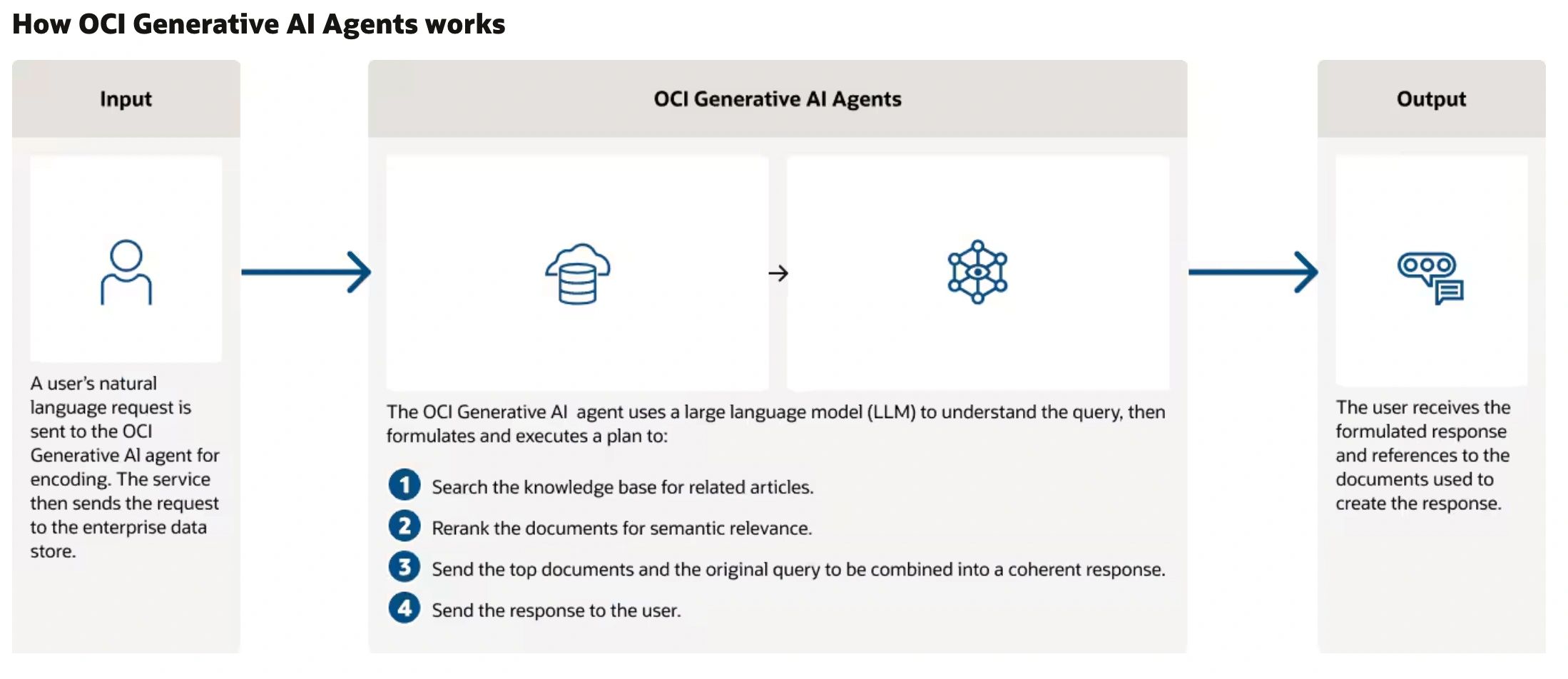 Oracle Generative AI RAG Agent