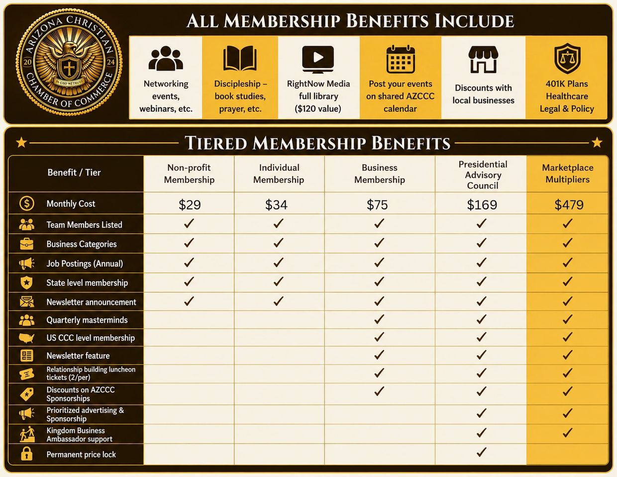 Arizona Christian Chamber of Commerce membership benefits and tiered pricing chart.