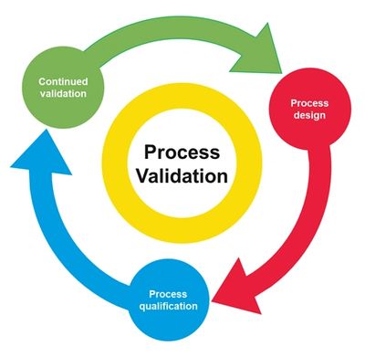 A colorful graphic showing the Process Validation flow chart. 