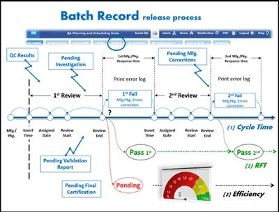 A Batch Record flow chart. 