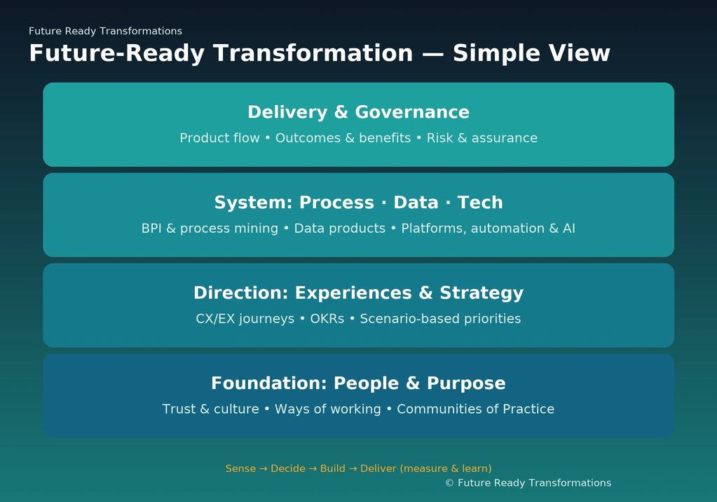 Four pillars of future-ready transformation: Delivery & Governance, System, Direction, and Foundation.