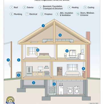 Diagram showing the various items inspected during a complete home inspection per INTERNACHI.