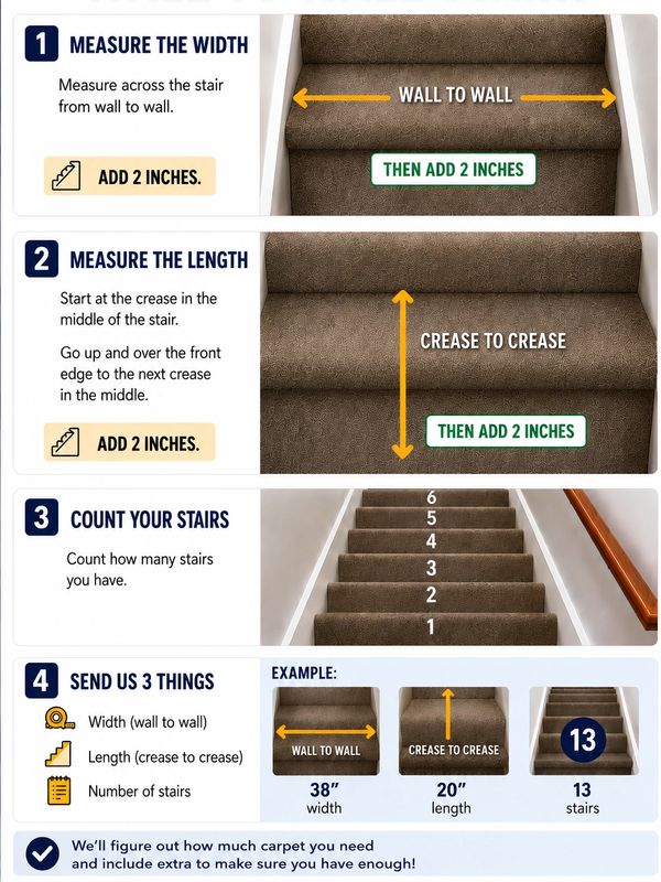 Step-by-step guide to measure stairs for carpet installation with width, length, and stair count.