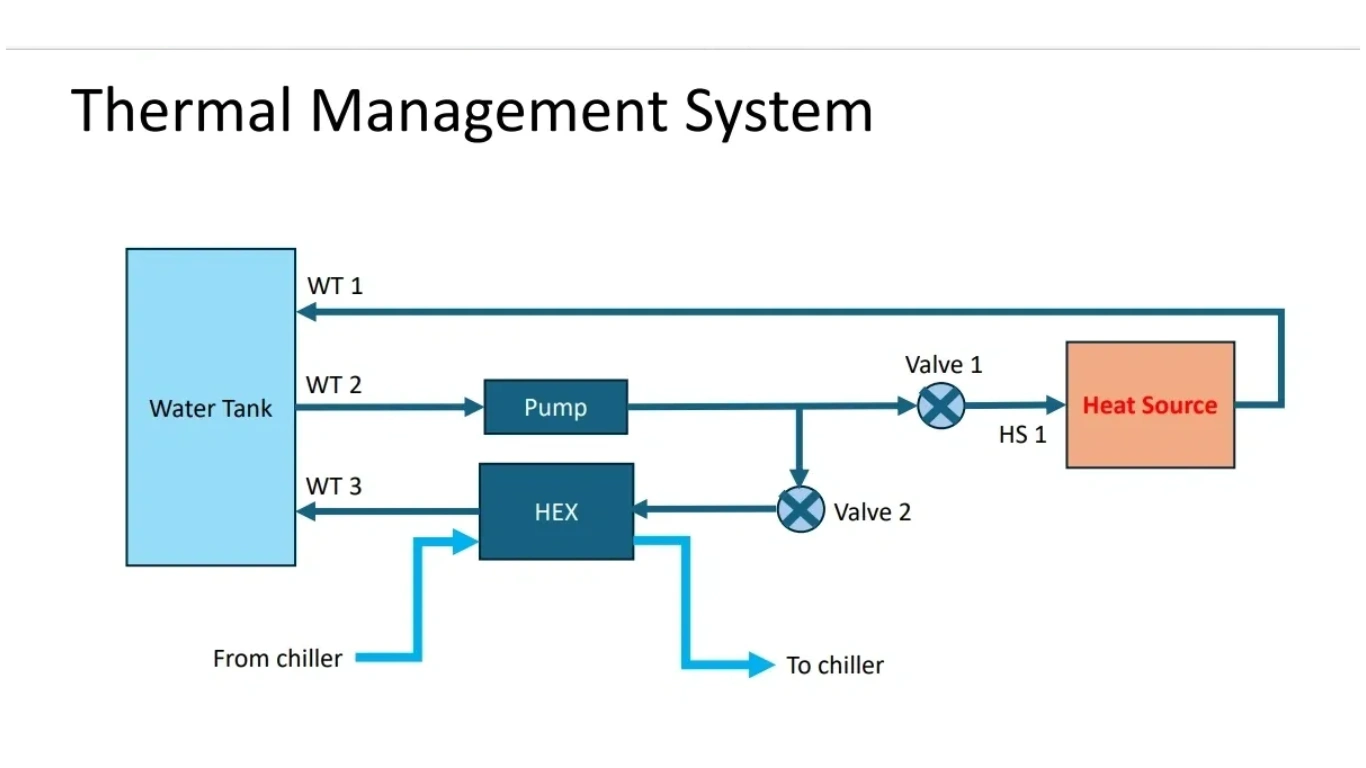 Modeling and Parametric Studies Using Mathematica System Modeler