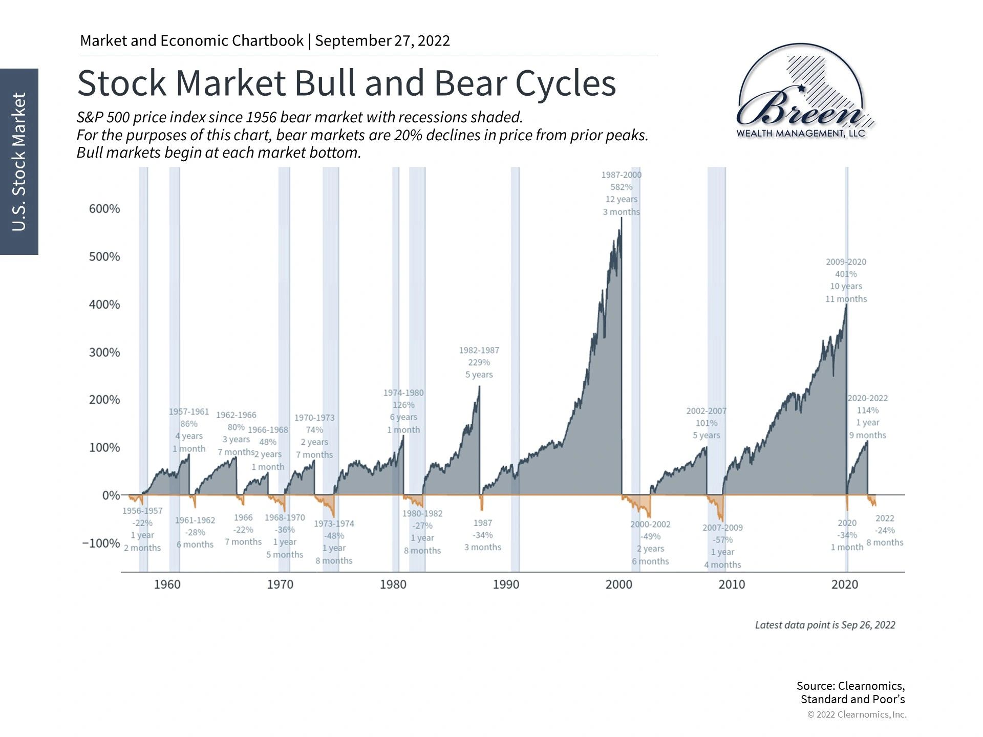 Keeping Bear Markets in Perspective to Stay Invested