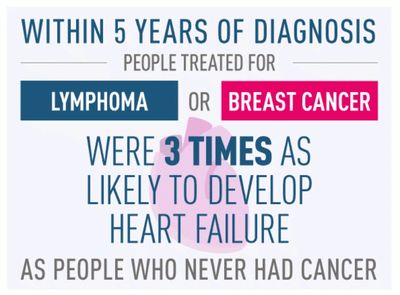 heart failure from cancer therapy