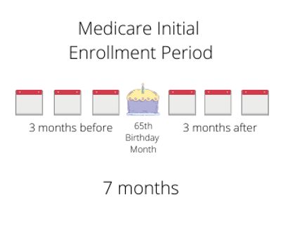 Medicare Initial Enrollment Period 