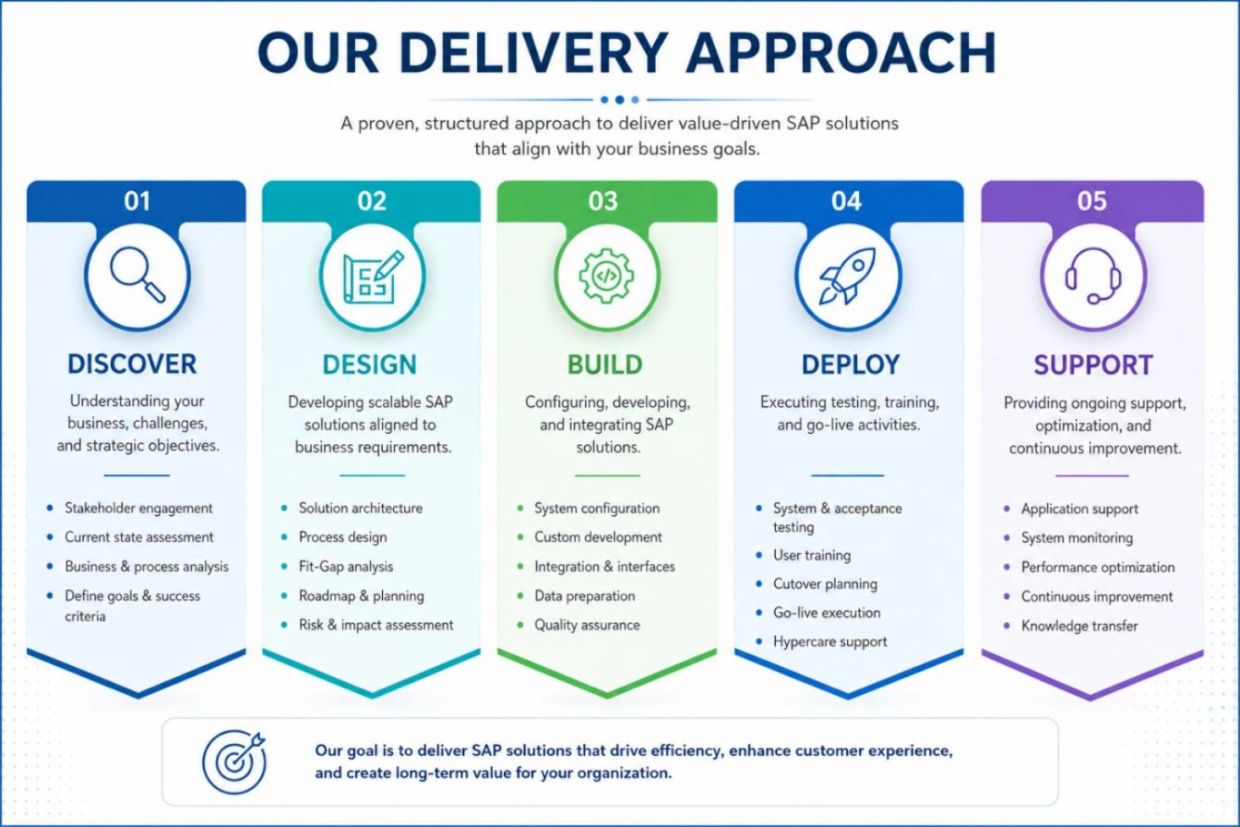 Infographic outlining a five-step SAP delivery approach: Discover, Design, Build, Deploy, Support.