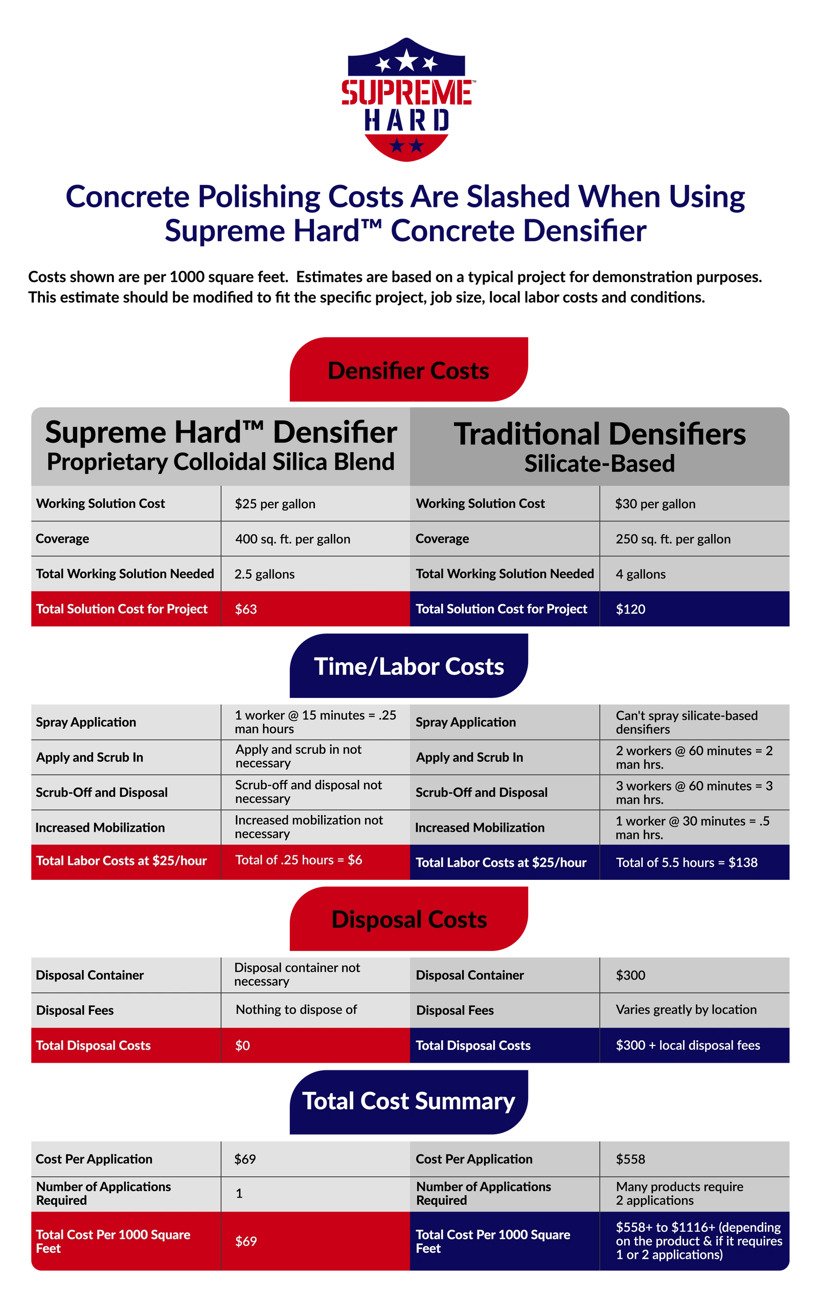 Compare the costs of using colloidal silica densifiers versus silicate-based concrete densifiers.